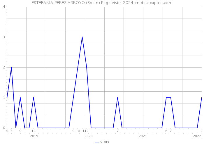 ESTEFANIA PEREZ ARROYO (Spain) Page visits 2024 