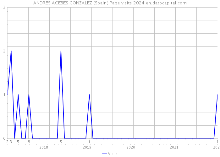 ANDRES ACEBES GONZALEZ (Spain) Page visits 2024 