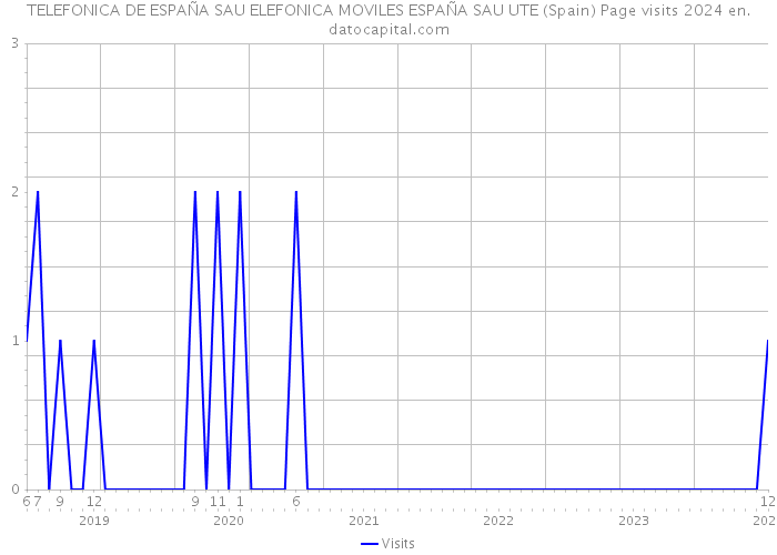 TELEFONICA DE ESPAÑA SAU ELEFONICA MOVILES ESPAÑA SAU UTE (Spain) Page visits 2024 