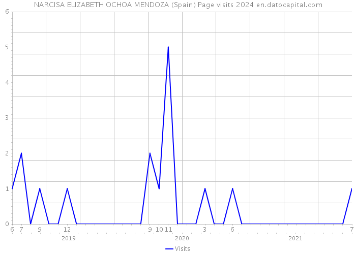 NARCISA ELIZABETH OCHOA MENDOZA (Spain) Page visits 2024 