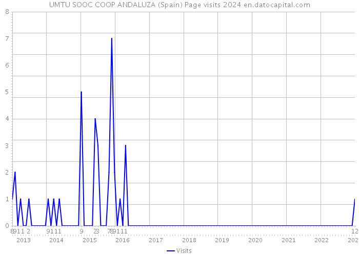 UMTU SOOC COOP ANDALUZA (Spain) Page visits 2024 