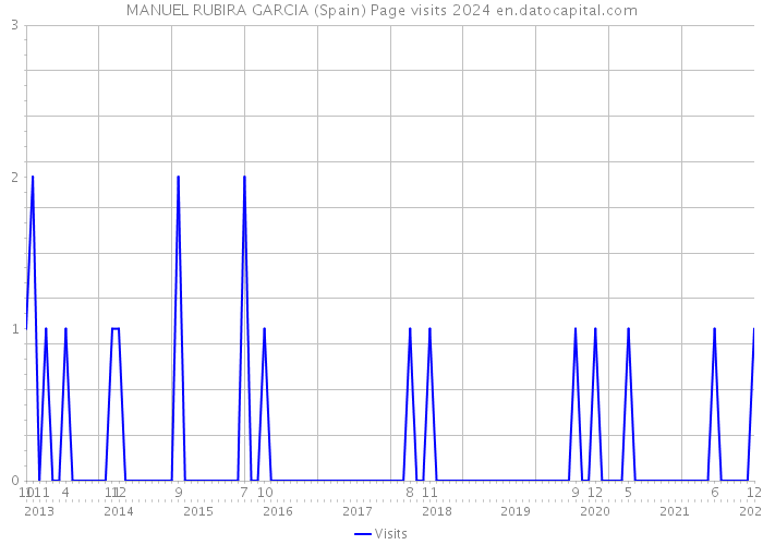 MANUEL RUBIRA GARCIA (Spain) Page visits 2024 