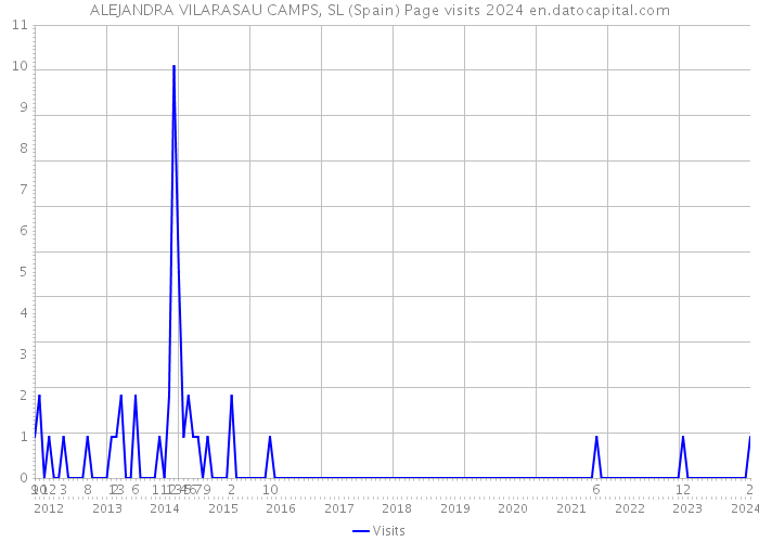 ALEJANDRA VILARASAU CAMPS, SL (Spain) Page visits 2024 