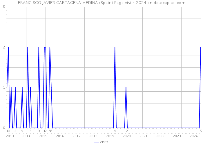 FRANCISCO JAVIER CARTAGENA MEDINA (Spain) Page visits 2024 