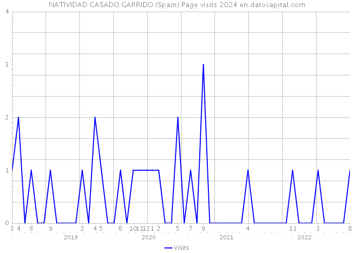 NATIVIDAD CASADO GARRIDO (Spain) Page visits 2024 