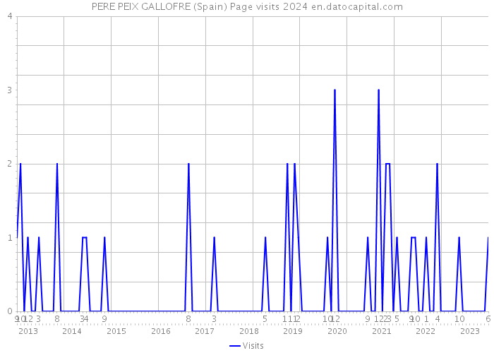 PERE PEIX GALLOFRE (Spain) Page visits 2024 