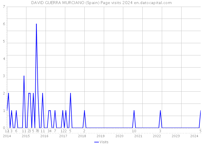 DAVID GUERRA MURCIANO (Spain) Page visits 2024 
