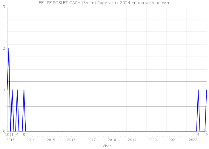 FELIPE POBLET CAPA (Spain) Page visits 2024 