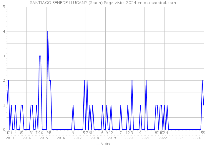 SANTIAGO BENEDE LLUGANY (Spain) Page visits 2024 