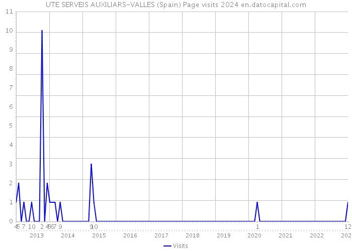 UTE SERVEIS AUXILIARS-VALLES (Spain) Page visits 2024 
