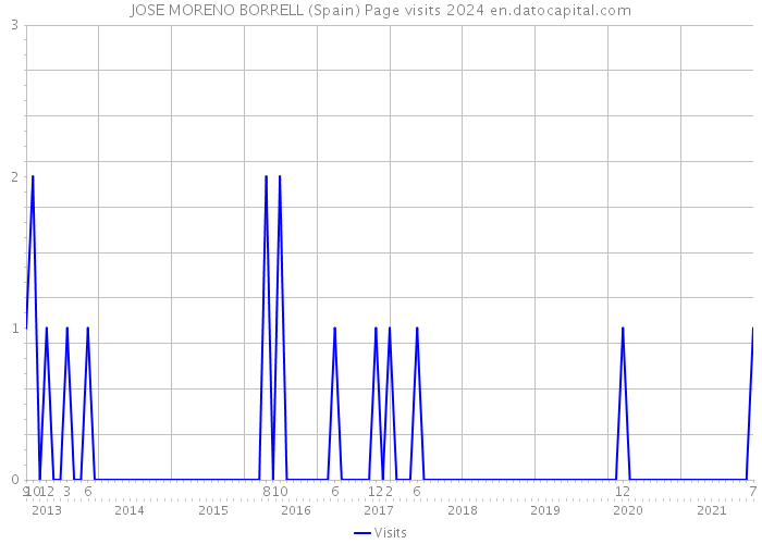 JOSE MORENO BORRELL (Spain) Page visits 2024 