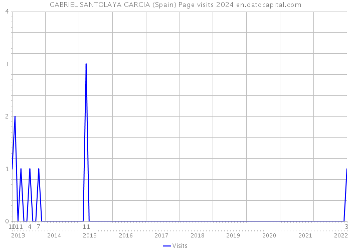 GABRIEL SANTOLAYA GARCIA (Spain) Page visits 2024 