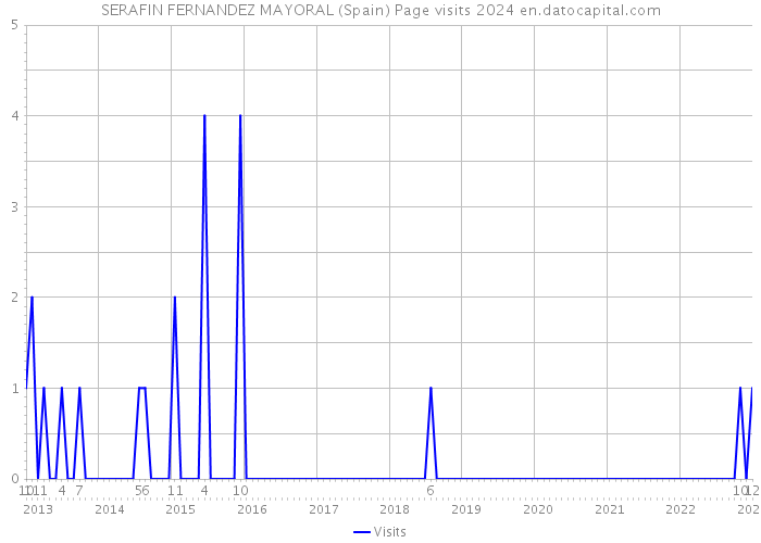 SERAFIN FERNANDEZ MAYORAL (Spain) Page visits 2024 