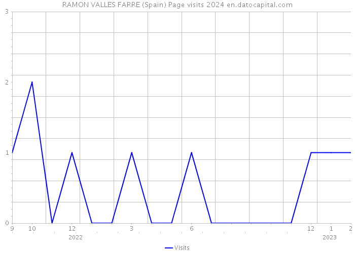 RAMON VALLES FARRE (Spain) Page visits 2024 