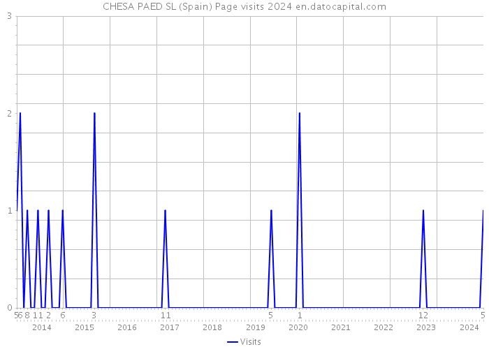 CHESA PAED SL (Spain) Page visits 2024 