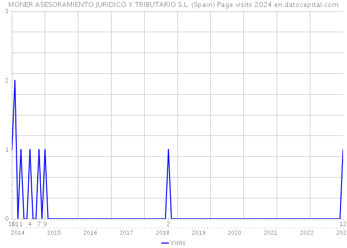 MONER ASESORAMIENTO JURIDICO Y TRIBUTARIO S.L. (Spain) Page visits 2024 