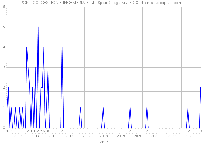 PORTICO, GESTION E INGENIERIA S.L.L (Spain) Page visits 2024 