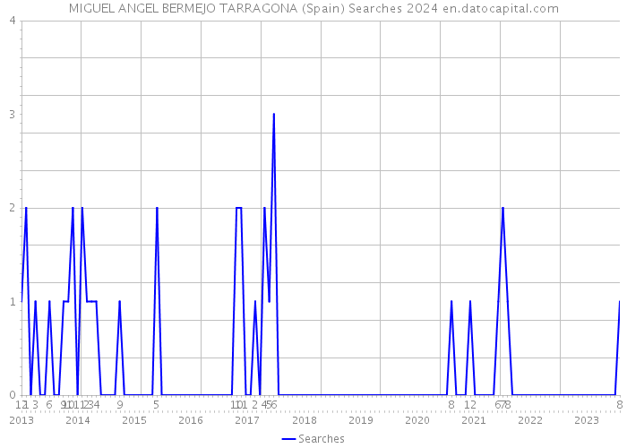 MIGUEL ANGEL BERMEJO TARRAGONA (Spain) Searches 2024 