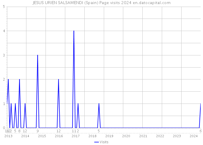 JESUS URIEN SALSAMENDI (Spain) Page visits 2024 