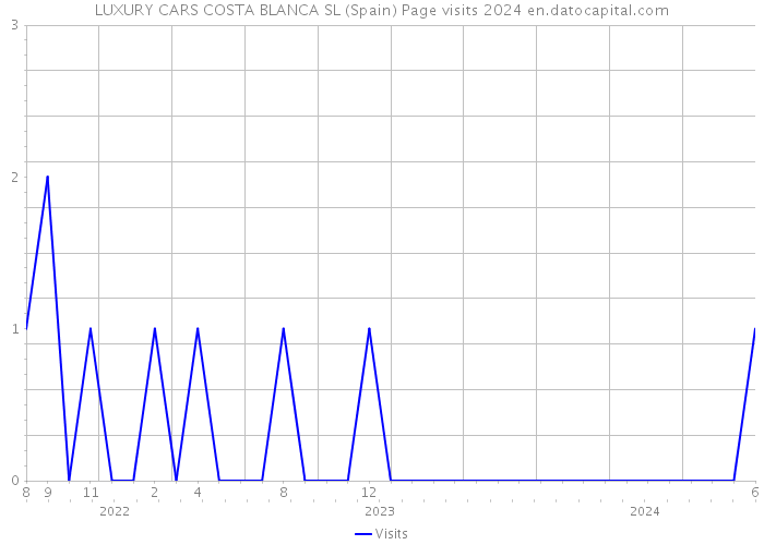 LUXURY CARS COSTA BLANCA SL (Spain) Page visits 2024 