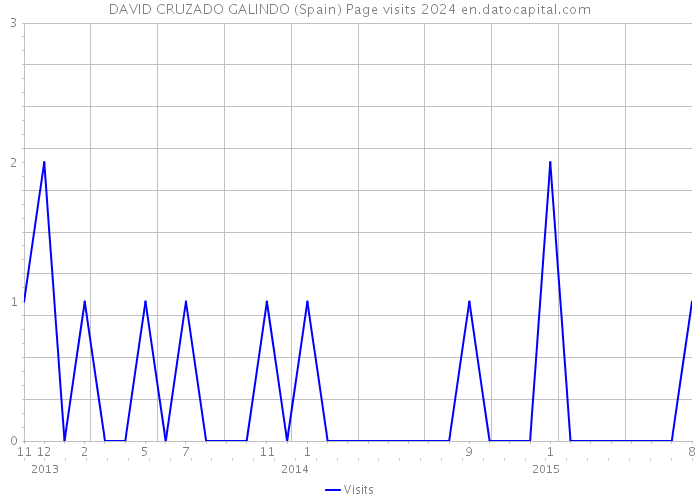 DAVID CRUZADO GALINDO (Spain) Page visits 2024 