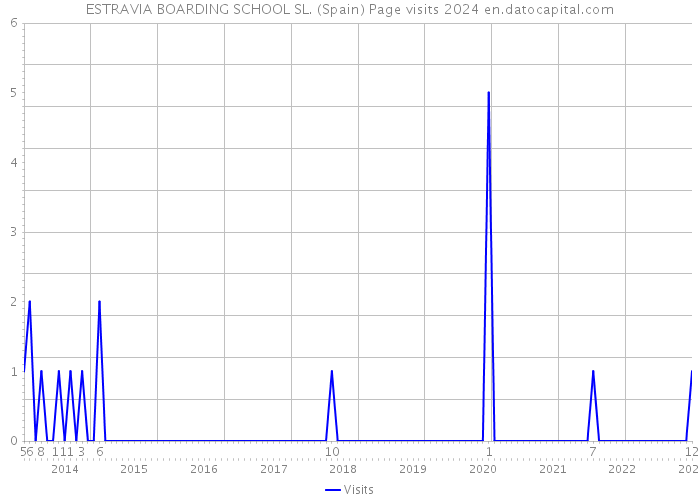 ESTRAVIA BOARDING SCHOOL SL. (Spain) Page visits 2024 