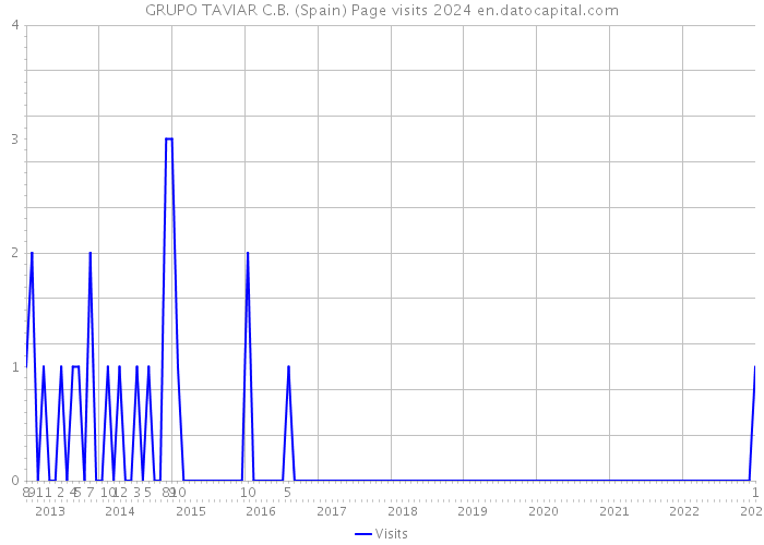 GRUPO TAVIAR C.B. (Spain) Page visits 2024 