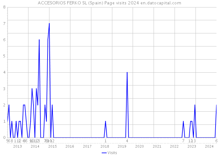 ACCESORIOS FERKO SL (Spain) Page visits 2024 