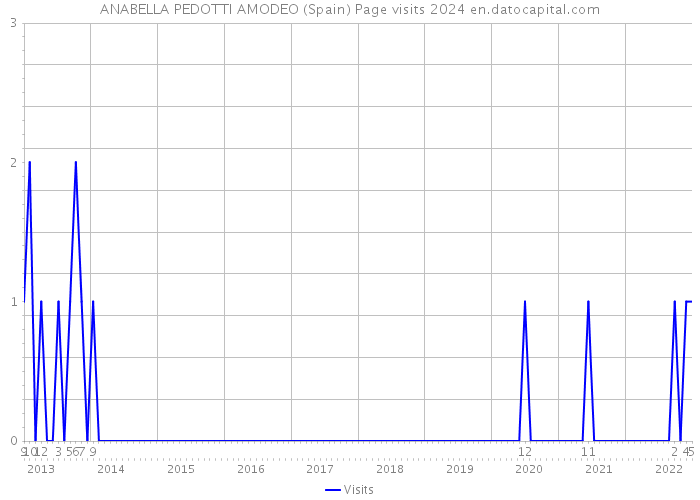ANABELLA PEDOTTI AMODEO (Spain) Page visits 2024 