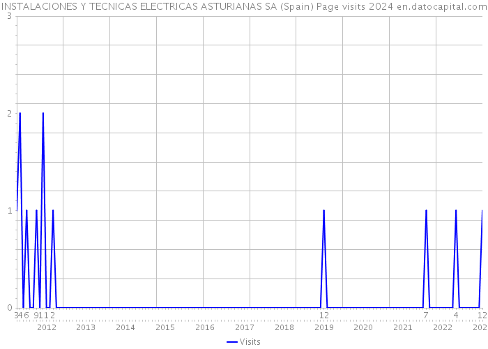 INSTALACIONES Y TECNICAS ELECTRICAS ASTURIANAS SA (Spain) Page visits 2024 