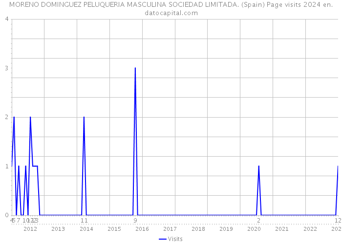 MORENO DOMINGUEZ PELUQUERIA MASCULINA SOCIEDAD LIMITADA. (Spain) Page visits 2024 