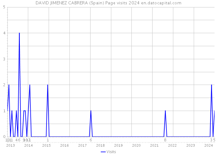 DAVID JIMENEZ CABRERA (Spain) Page visits 2024 