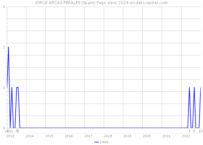 JORGE ARCAS PERALES (Spain) Page visits 2024 