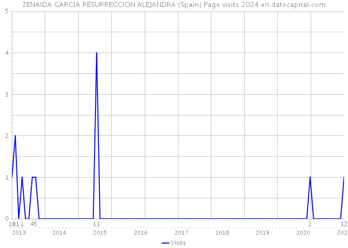 ZENAIDA GARCIA RESURRECCION ALEJANDRA (Spain) Page visits 2024 