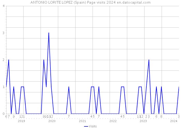 ANTONIO LORITE LOPEZ (Spain) Page visits 2024 