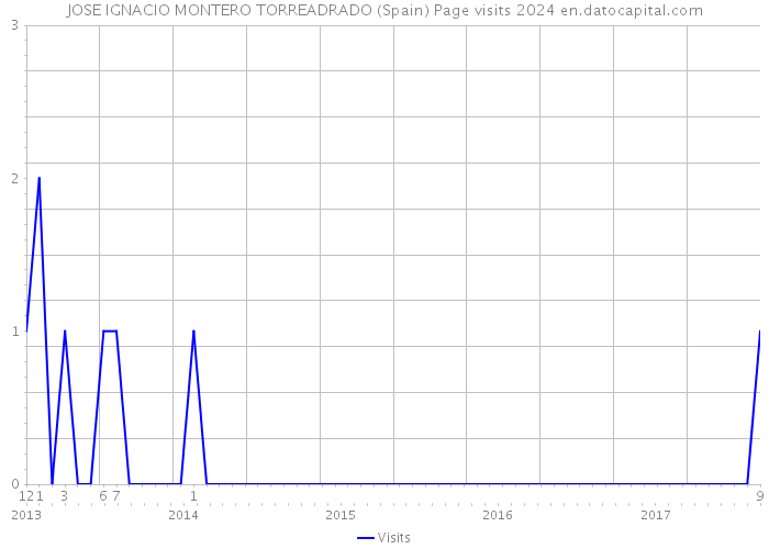 JOSE IGNACIO MONTERO TORREADRADO (Spain) Page visits 2024 