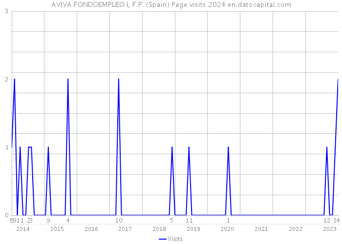 AVIVA FONDOEMPLEO I, F.P. (Spain) Page visits 2024 