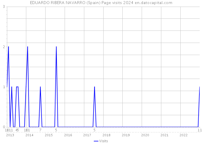 EDUARDO RIBERA NAVARRO (Spain) Page visits 2024 