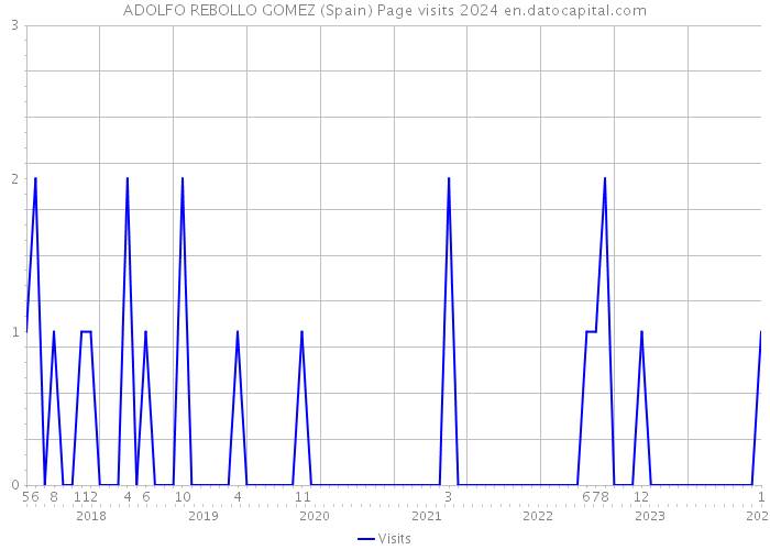 ADOLFO REBOLLO GOMEZ (Spain) Page visits 2024 