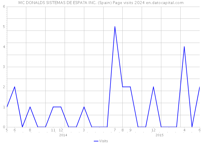 MC DONALDS SISTEMAS DE ESPA?A INC. (Spain) Page visits 2024 