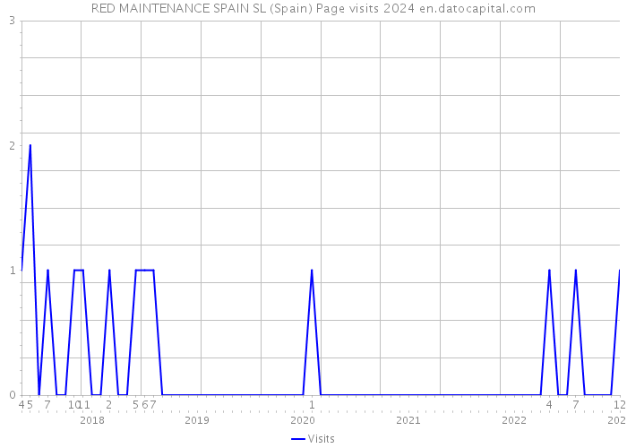 RED MAINTENANCE SPAIN SL (Spain) Page visits 2024 