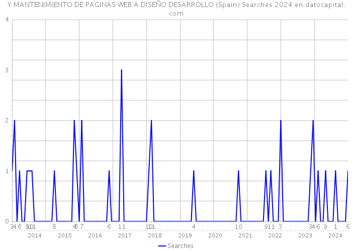 Y MANTENIMIENTO DE PAGINAS WEB A DISEÑO DESARROLLO (Spain) Searches 2024 