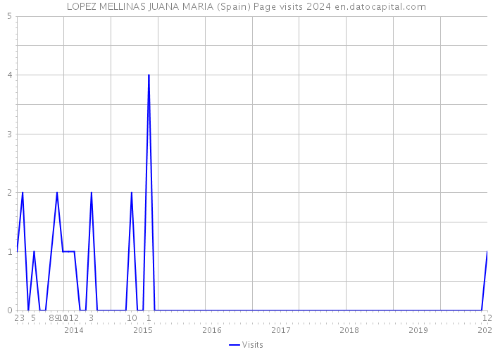 LOPEZ MELLINAS JUANA MARIA (Spain) Page visits 2024 
