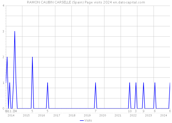 RAMON CAUBIN CARSELLE (Spain) Page visits 2024 