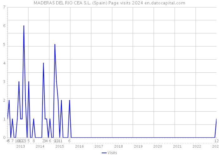 MADERAS DEL RIO CEA S.L. (Spain) Page visits 2024 