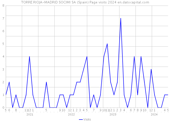 TORRE RIOJA-MADRID SOCIMI SA (Spain) Page visits 2024 