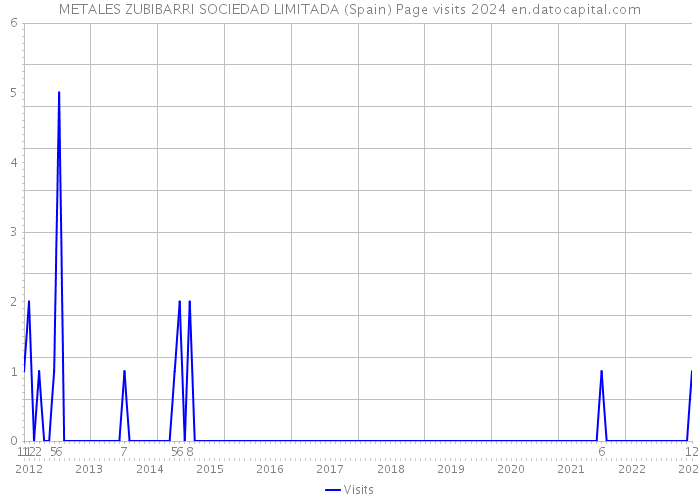 METALES ZUBIBARRI SOCIEDAD LIMITADA (Spain) Page visits 2024 