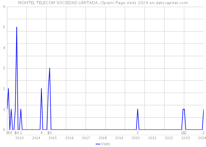 MONTEL TELECOM SOCIEDAD LIMITADA. (Spain) Page visits 2024 