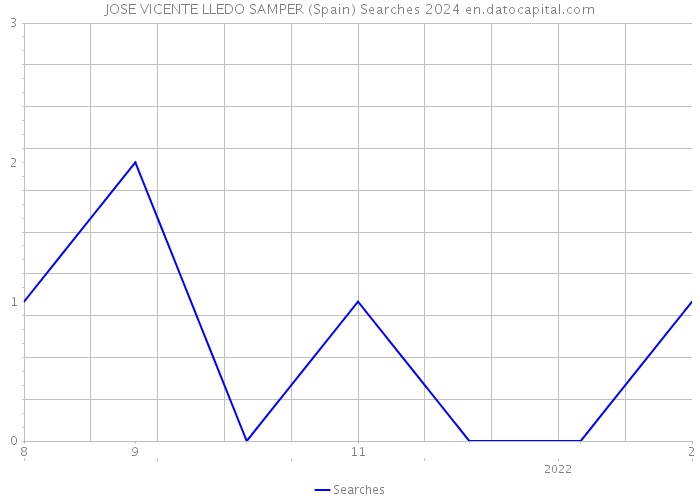 JOSE VICENTE LLEDO SAMPER (Spain) Searches 2024 