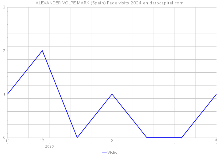 ALEXANDER VOLPE MARK (Spain) Page visits 2024 